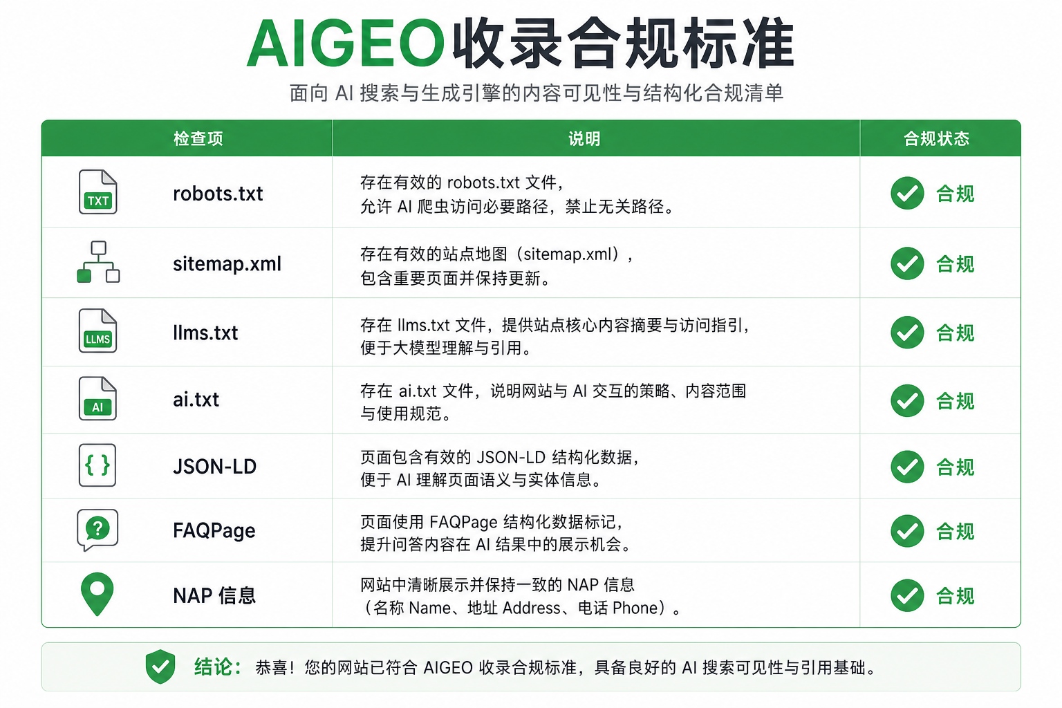 AIGEO 收录合规标准:robots / sitemap / llms / Schema / FAQ / NAP